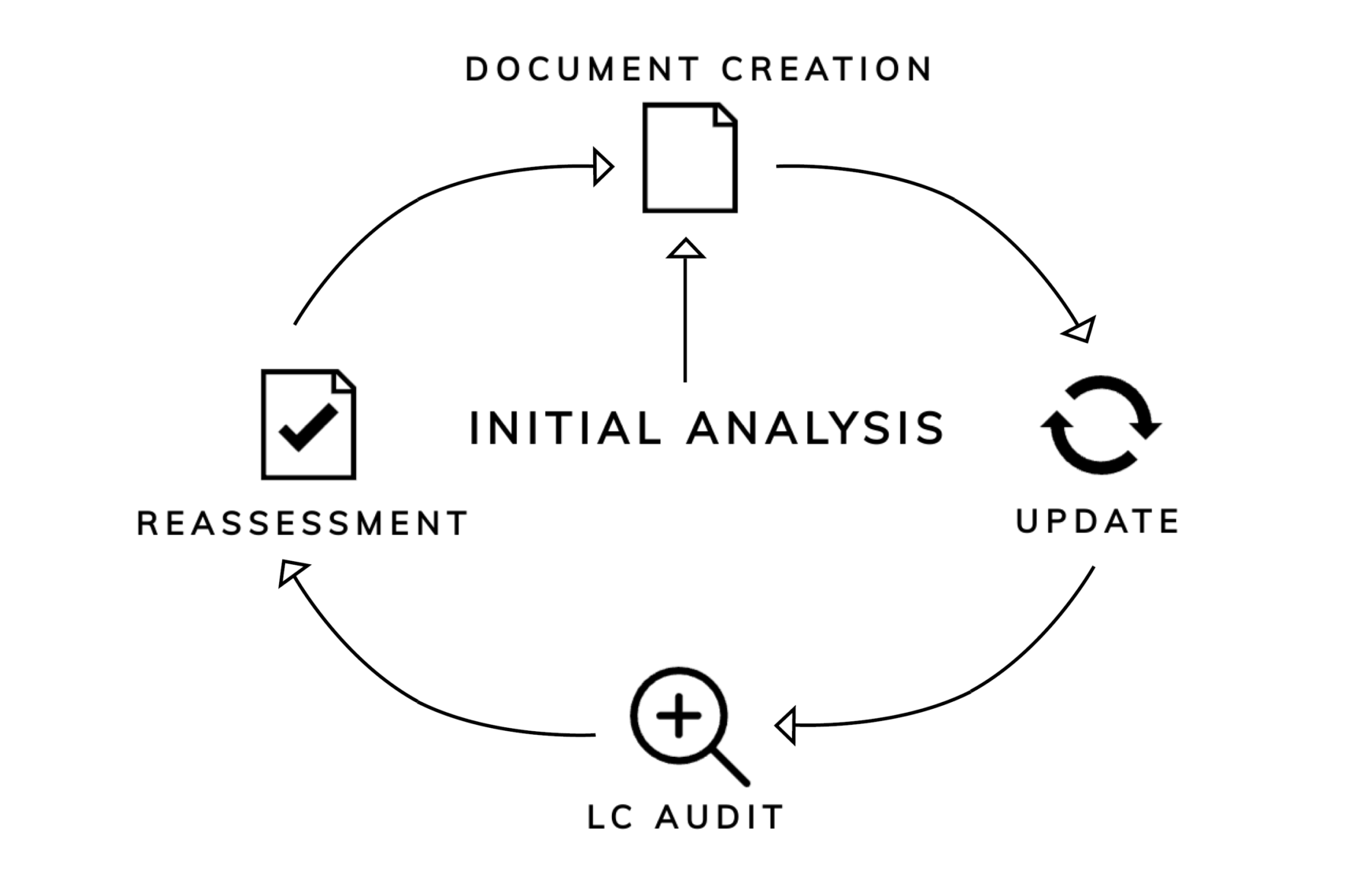 Graphical representation of the LexPlus cycle including the stages: initial analysis, document creation, update, LC audit, and reassessment – for structured legal and compliance process management.