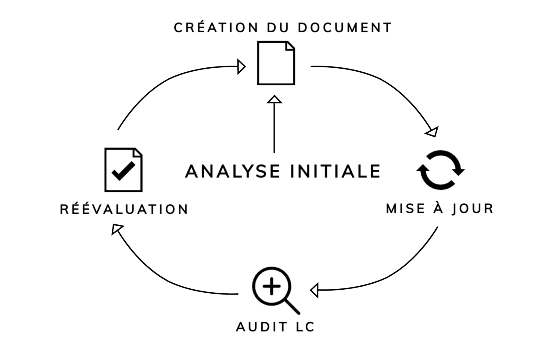 Représentation graphique du cycle LexPlus avec les étapes : analyse initiale, création de document, mise à jour, audit LC et réévaluation – pour une gestion structurée de la conformité juridique.